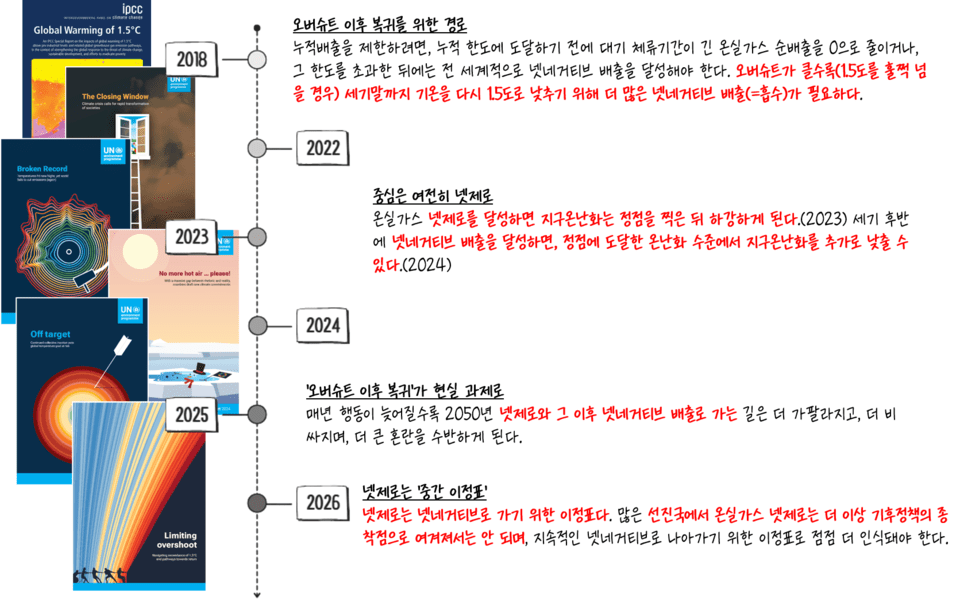 “넷제로는 끝이 아니다” UNEP이 강조한 이유는?